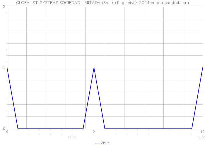 GLOBAL STI SYSTEMS SOCIEDAD LIMITADA (Spain) Page visits 2024 