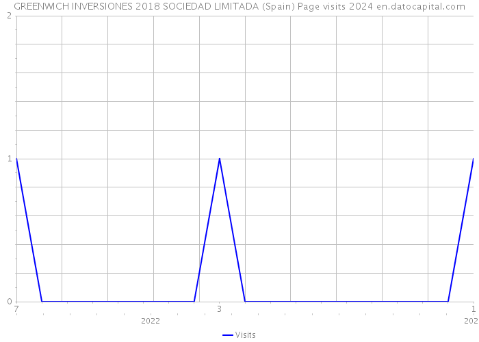 GREENWICH INVERSIONES 2018 SOCIEDAD LIMITADA (Spain) Page visits 2024 