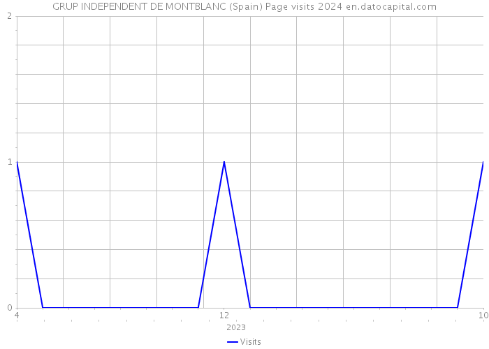 GRUP INDEPENDENT DE MONTBLANC (Spain) Page visits 2024 