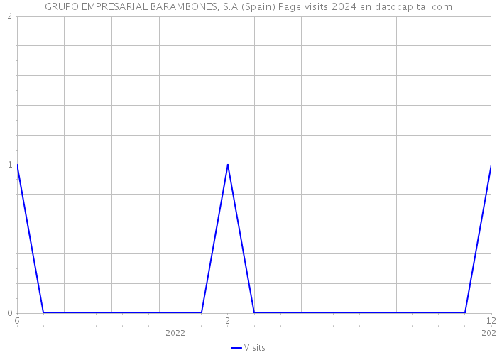 GRUPO EMPRESARIAL BARAMBONES, S.A (Spain) Page visits 2024 