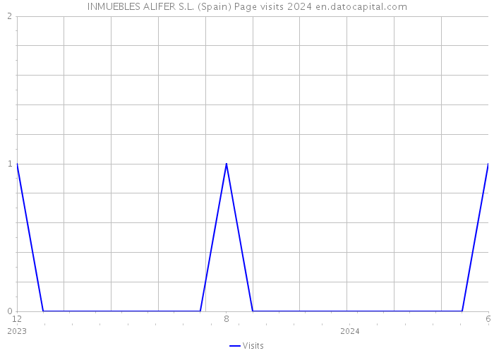 INMUEBLES ALIFER S.L. (Spain) Page visits 2024 