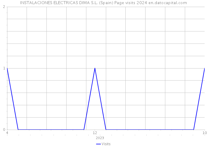 INSTALACIONES ELECTRICAS DIMA S.L. (Spain) Page visits 2024 