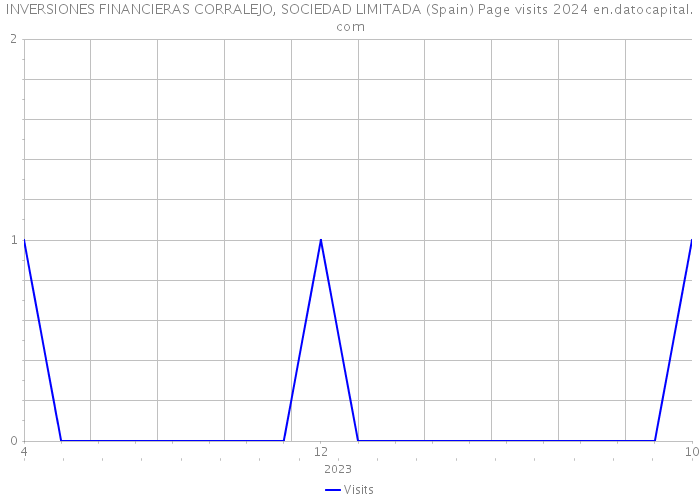 INVERSIONES FINANCIERAS CORRALEJO, SOCIEDAD LIMITADA (Spain) Page visits 2024 