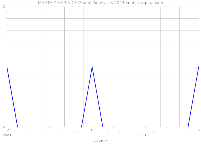 MARTA Y MARIA CB (Spain) Page visits 2024 