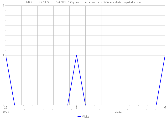 MOISES GINES FERNANDEZ (Spain) Page visits 2024 