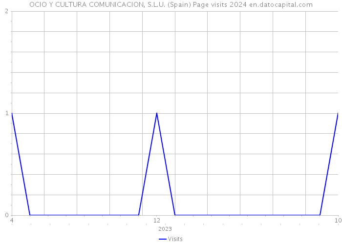 OCIO Y CULTURA COMUNICACION, S.L.U. (Spain) Page visits 2024 