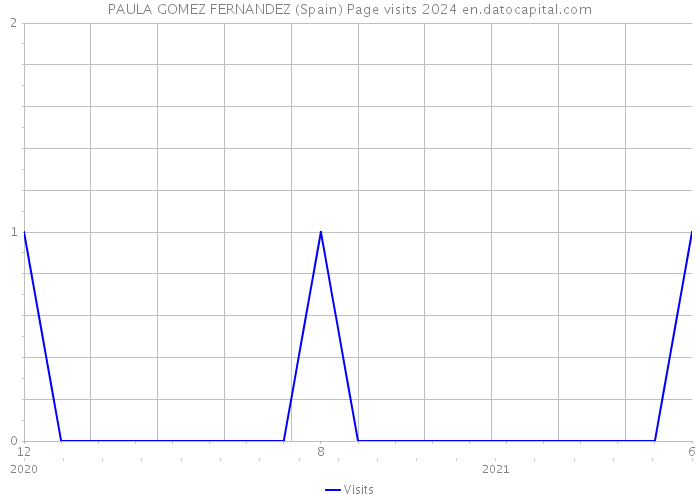 PAULA GOMEZ FERNANDEZ (Spain) Page visits 2024 