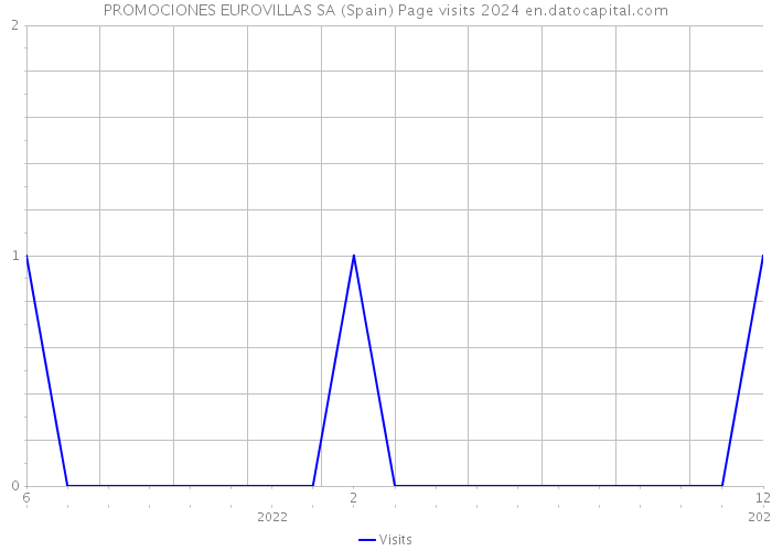 PROMOCIONES EUROVILLAS SA (Spain) Page visits 2024 