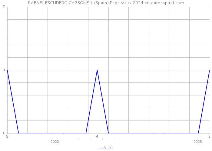 RAFAEL ESCUDERO CARBONELL (Spain) Page visits 2024 