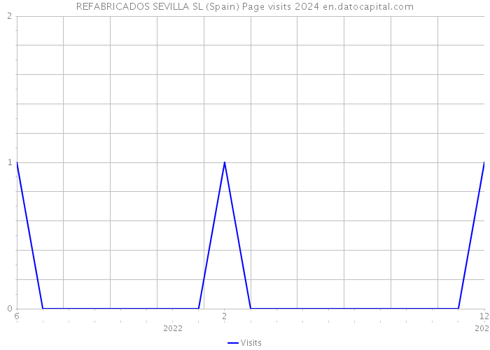 REFABRICADOS SEVILLA SL (Spain) Page visits 2024 