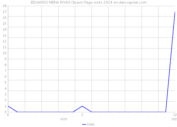 EDUARDO MENA RIVAS (Spain) Page visits 2024 