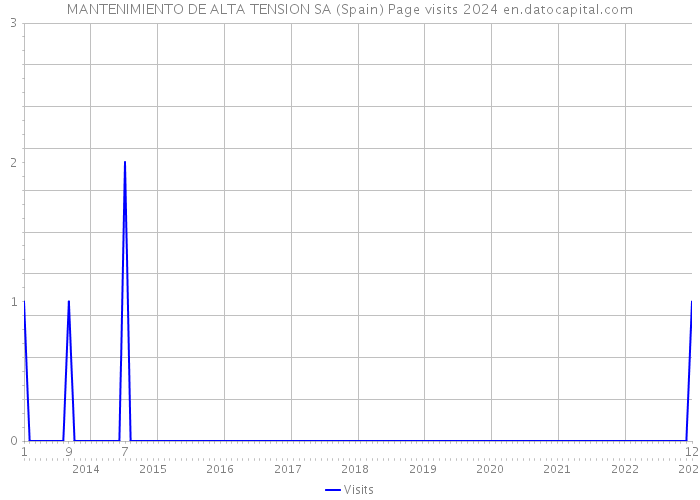 MANTENIMIENTO DE ALTA TENSION SA (Spain) Page visits 2024 