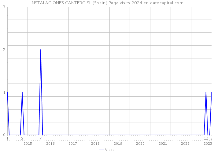 INSTALACIONES CANTERO SL (Spain) Page visits 2024 