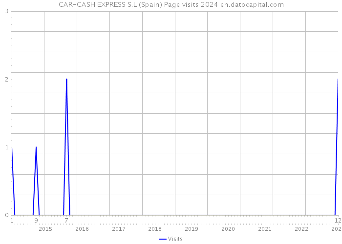 CAR-CASH EXPRESS S.L (Spain) Page visits 2024 