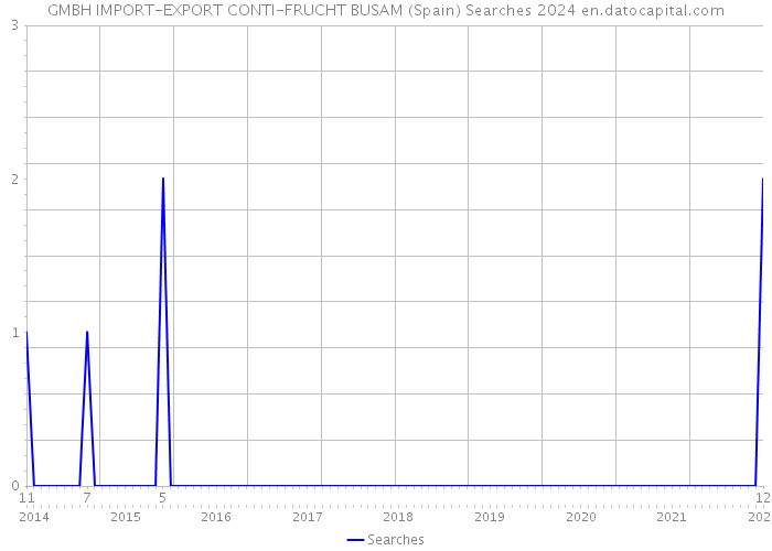 GMBH IMPORT-EXPORT CONTI-FRUCHT BUSAM (Spain) Searches 2024 