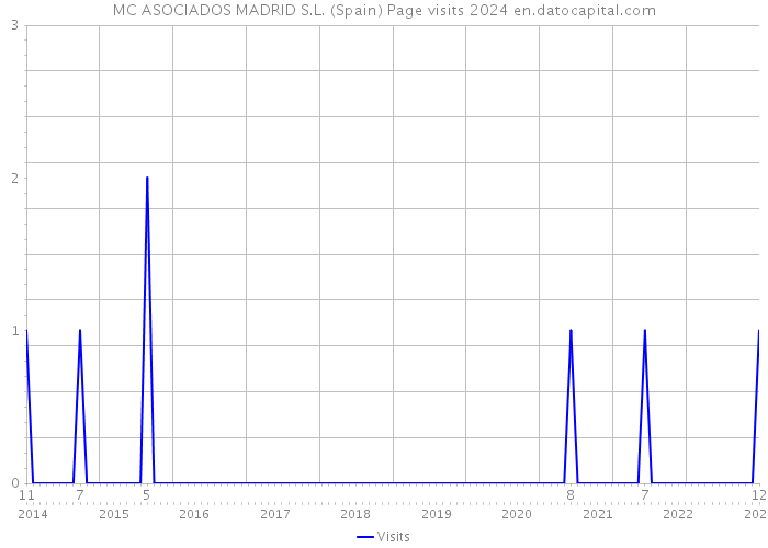 MC ASOCIADOS MADRID S.L. (Spain) Page visits 2024 