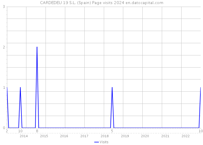 CARDEDEU 19 S.L. (Spain) Page visits 2024 