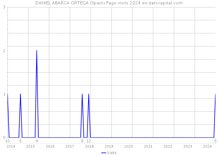 DANIEL ABARCA ORTEGA (Spain) Page visits 2024 