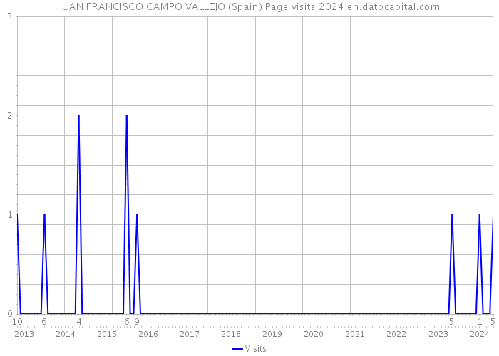 JUAN FRANCISCO CAMPO VALLEJO (Spain) Page visits 2024 