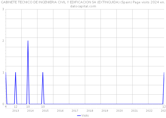 GABINETE TECNICO DE INGENIERIA CIVIL Y EDIFICACION SA (EXTINGUIDA) (Spain) Page visits 2024 