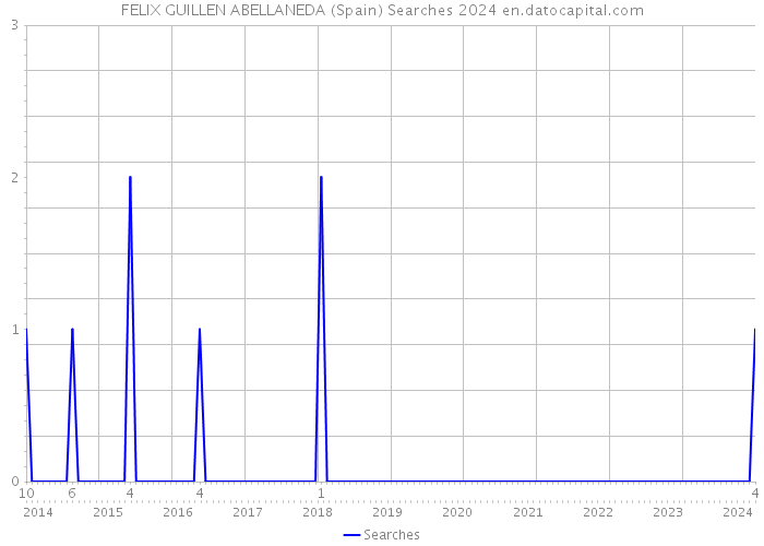 FELIX GUILLEN ABELLANEDA (Spain) Searches 2024 