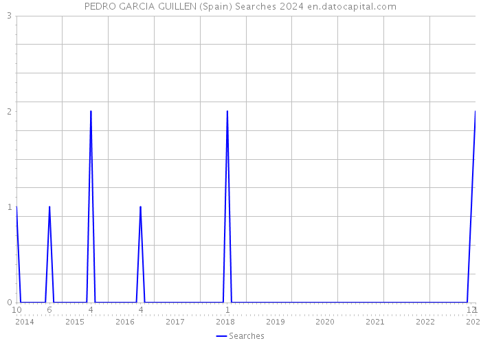 PEDRO GARCIA GUILLEN (Spain) Searches 2024 