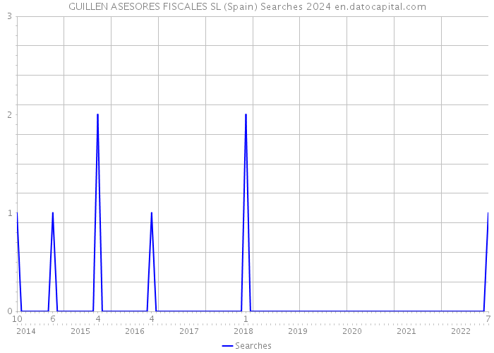 GUILLEN ASESORES FISCALES SL (Spain) Searches 2024 