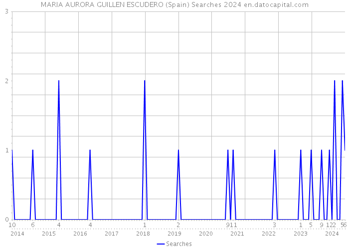 MARIA AURORA GUILLEN ESCUDERO (Spain) Searches 2024 