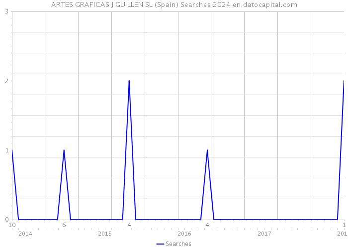 ARTES GRAFICAS J GUILLEN SL (Spain) Searches 2024 