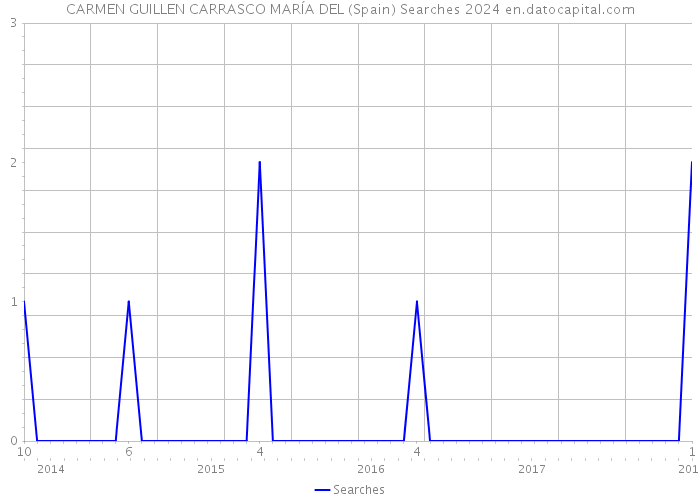 CARMEN GUILLEN CARRASCO MARÍA DEL (Spain) Searches 2024 