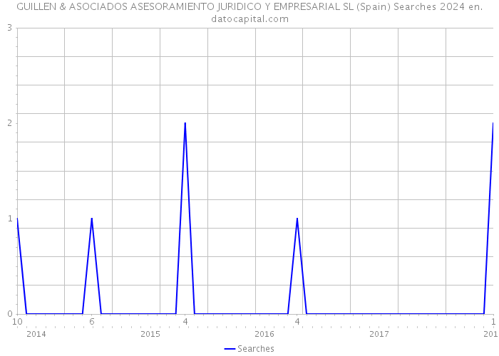 GUILLEN & ASOCIADOS ASESORAMIENTO JURIDICO Y EMPRESARIAL SL (Spain) Searches 2024 