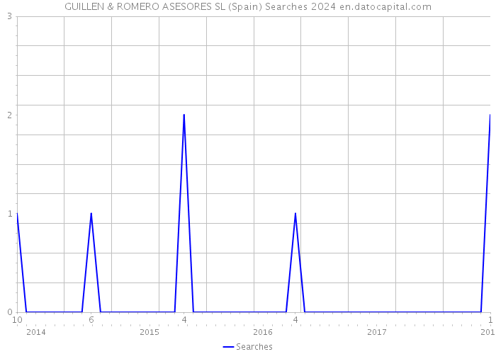 GUILLEN & ROMERO ASESORES SL (Spain) Searches 2024 