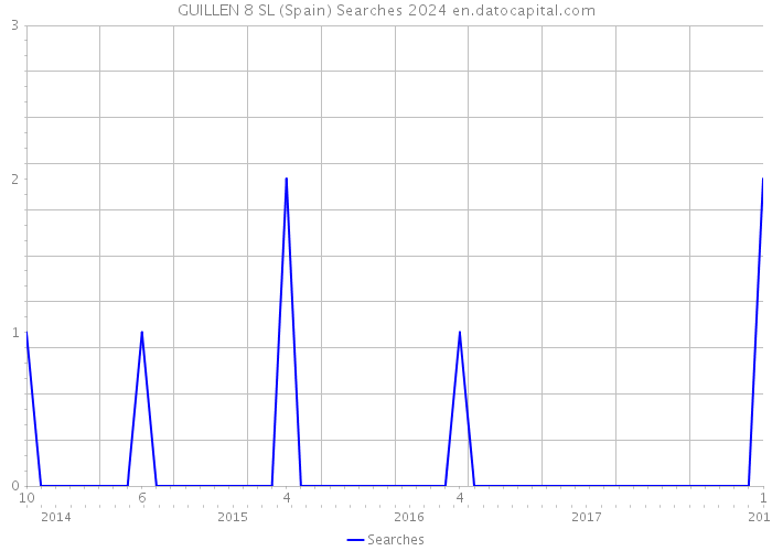 GUILLEN 8 SL (Spain) Searches 2024 