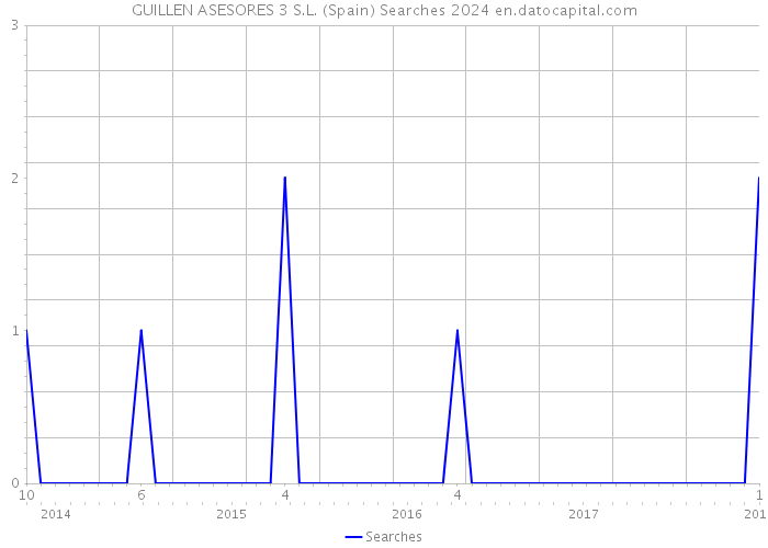 GUILLEN ASESORES 3 S.L. (Spain) Searches 2024 