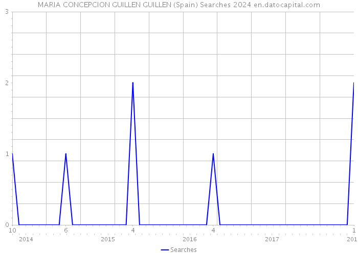 MARIA CONCEPCION GUILLEN GUILLEN (Spain) Searches 2024 