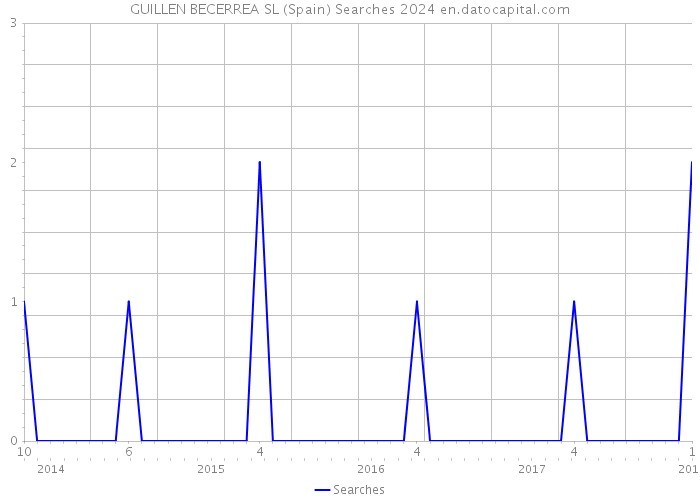 GUILLEN BECERREA SL (Spain) Searches 2024 