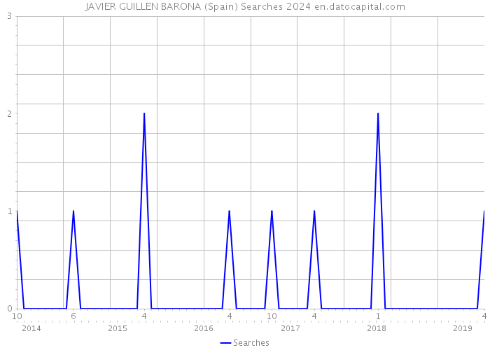 JAVIER GUILLEN BARONA (Spain) Searches 2024 