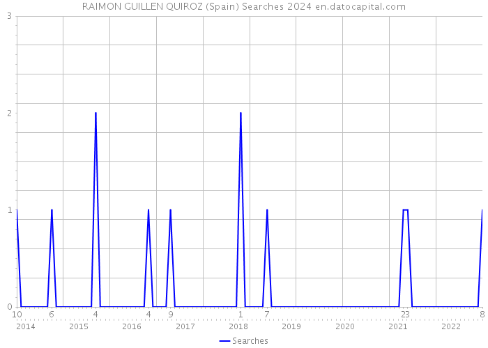 RAIMON GUILLEN QUIROZ (Spain) Searches 2024 