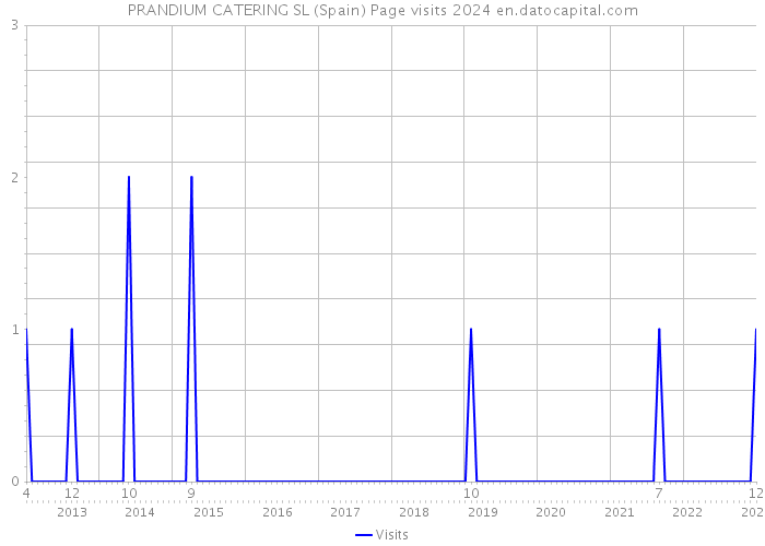 PRANDIUM CATERING SL (Spain) Page visits 2024 