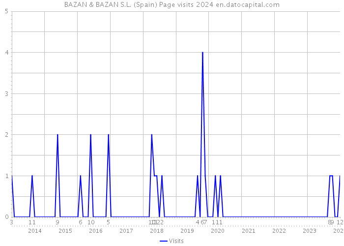 BAZAN & BAZAN S.L. (Spain) Page visits 2024 