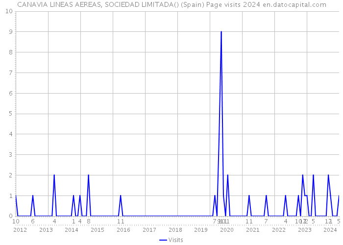 CANAVIA LINEAS AEREAS, SOCIEDAD LIMITADA() (Spain) Page visits 2024 
