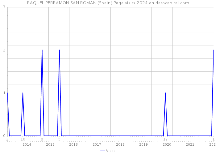 RAQUEL PERRAMON SAN ROMAN (Spain) Page visits 2024 