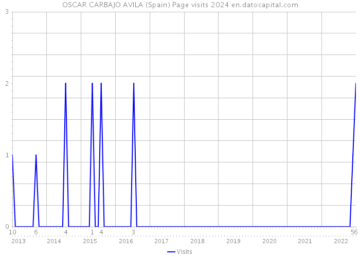 OSCAR CARBAJO AVILA (Spain) Page visits 2024 