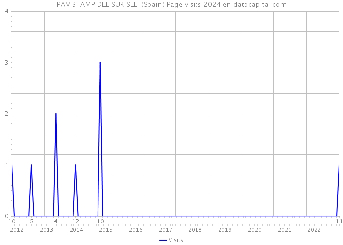 PAVISTAMP DEL SUR SLL. (Spain) Page visits 2024 