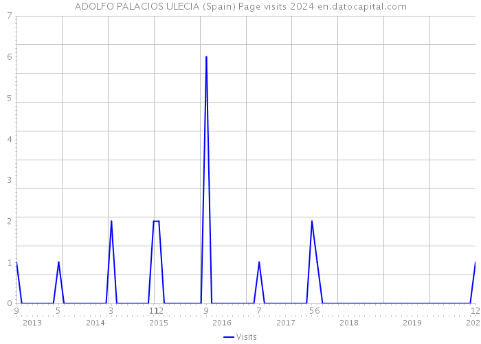 ADOLFO PALACIOS ULECIA (Spain) Page visits 2024 