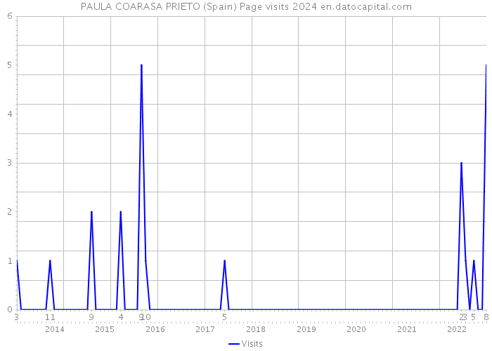 PAULA COARASA PRIETO (Spain) Page visits 2024 