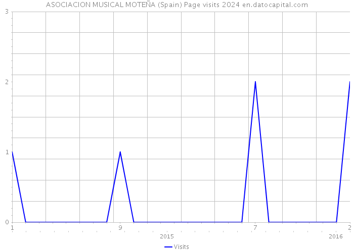 ASOCIACION MUSICAL MOTEÑA (Spain) Page visits 2024 