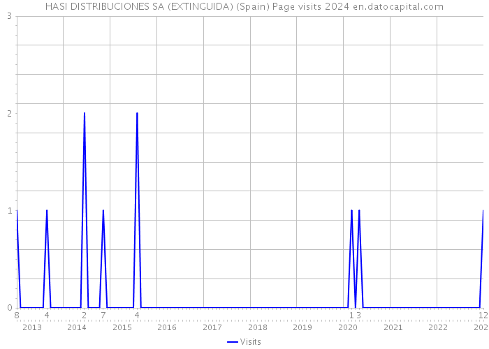 HASI DISTRIBUCIONES SA (EXTINGUIDA) (Spain) Page visits 2024 