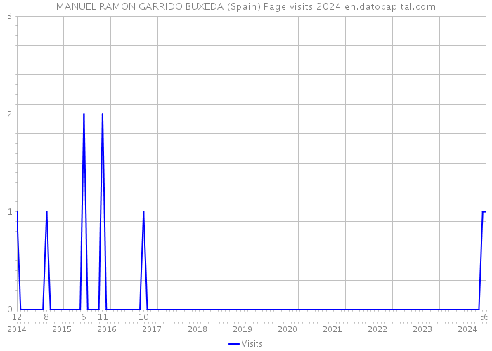 MANUEL RAMON GARRIDO BUXEDA (Spain) Page visits 2024 