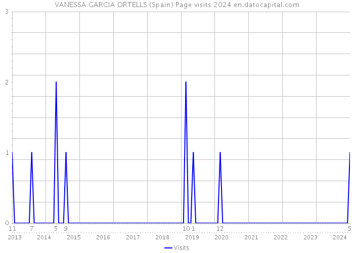 VANESSA GARCIA ORTELLS (Spain) Page visits 2024 
